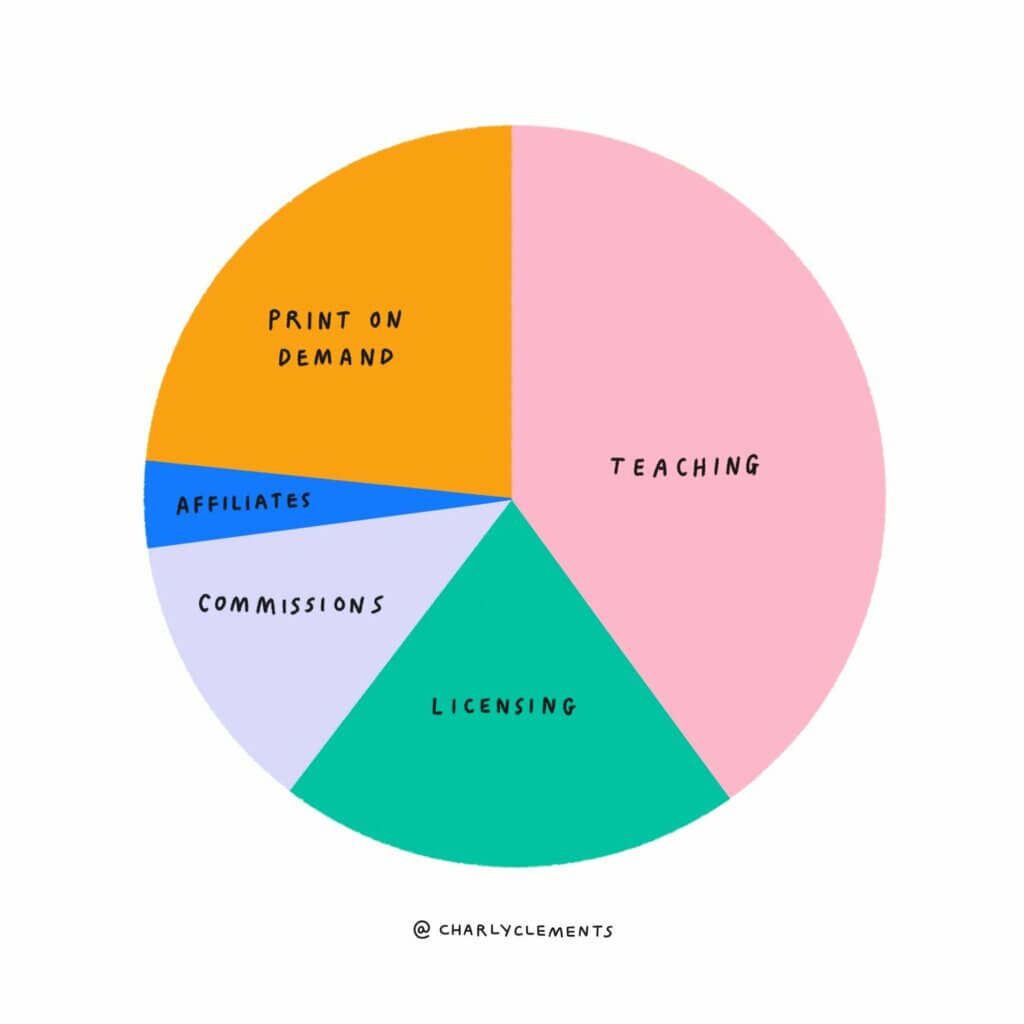 My passive income streams (from smallest to biggest): affiliates, commissions, licensing, print on demand, teaching